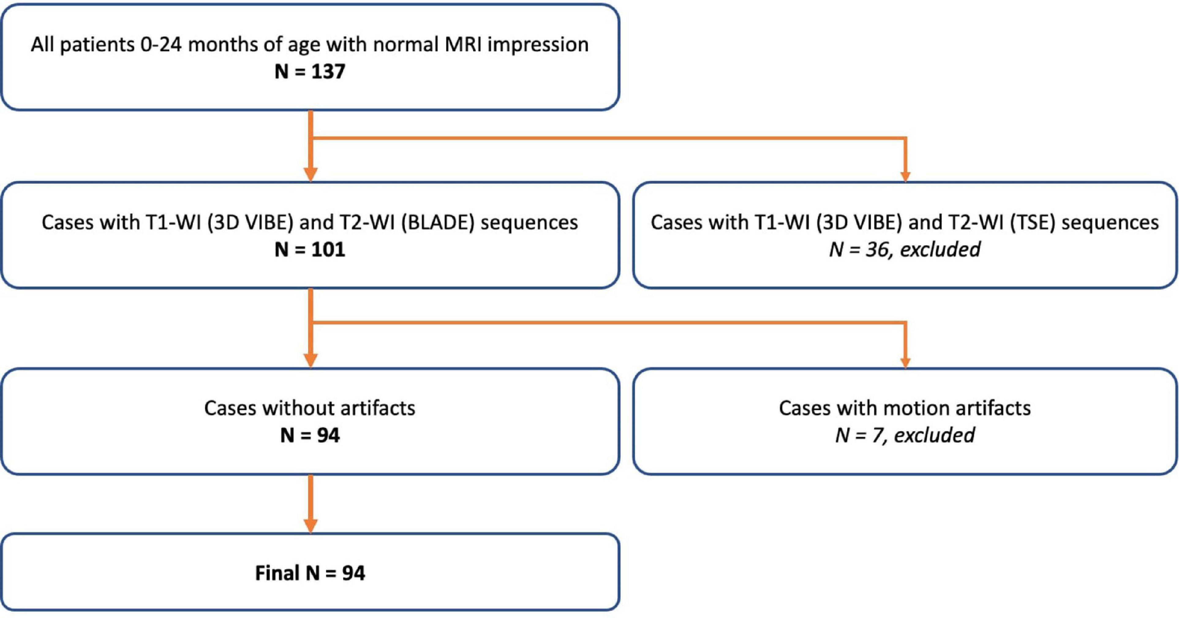 Assessment of normal myelination in infants and young children using the T1w/T2w mapping technique